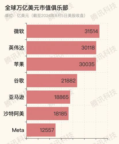 英偉達(dá)市值首破3萬(wàn)億美元，超越蘋果位居次席，軟件與云計(jì)算成增長(zhǎng)新引擎